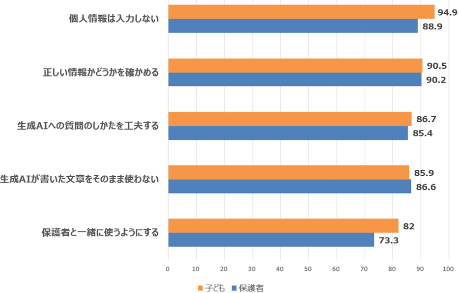 生成AIを使うときに大事だと思うこと