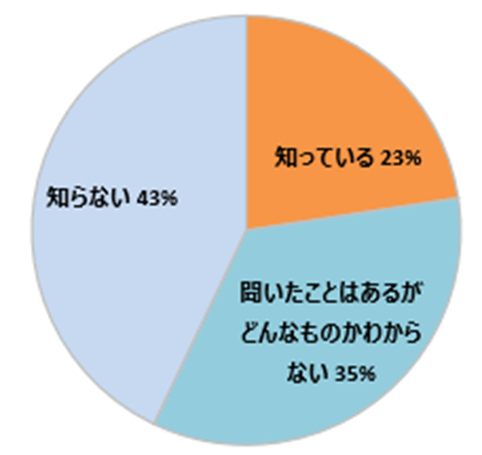 小学生の生成AIの認知（全体）