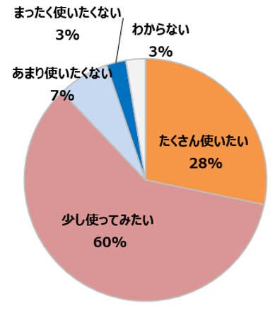 子ども自身の生成AIの利用意向（認知層）