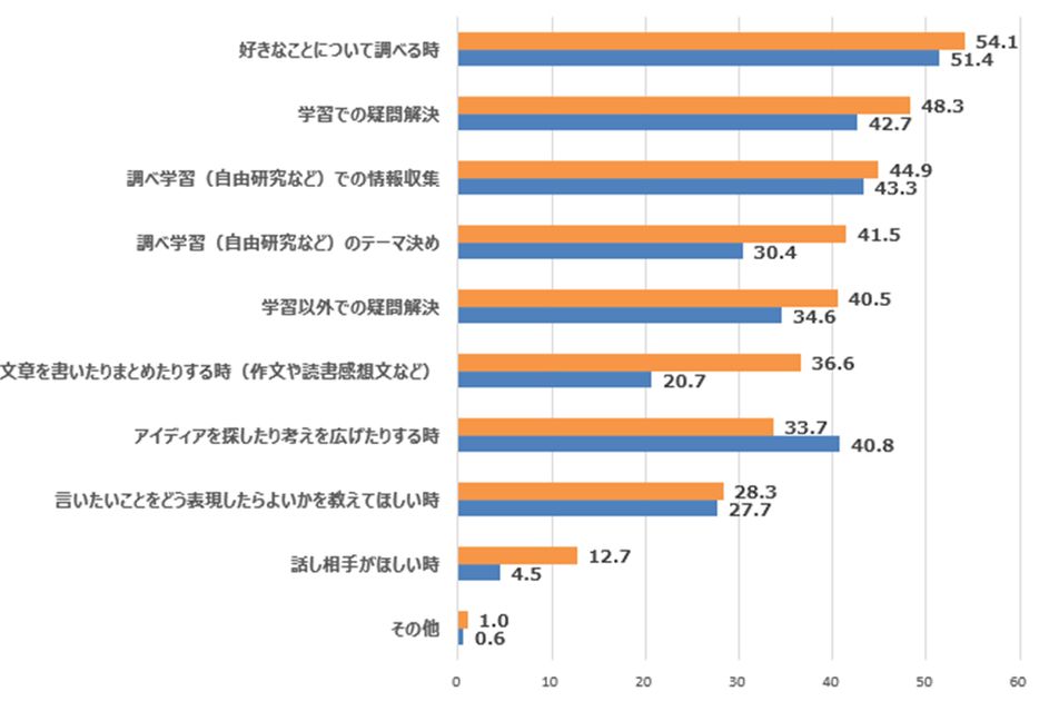 どのようなときに生成AIを使いたいですか