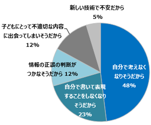 「あまり使ってほしくない」「まったく使ってほしくない」理由（n＝129）