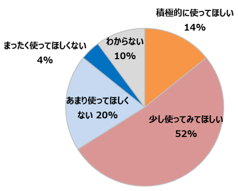 子どもが生成AIを利用することに対する保護者の意見（n＝542）