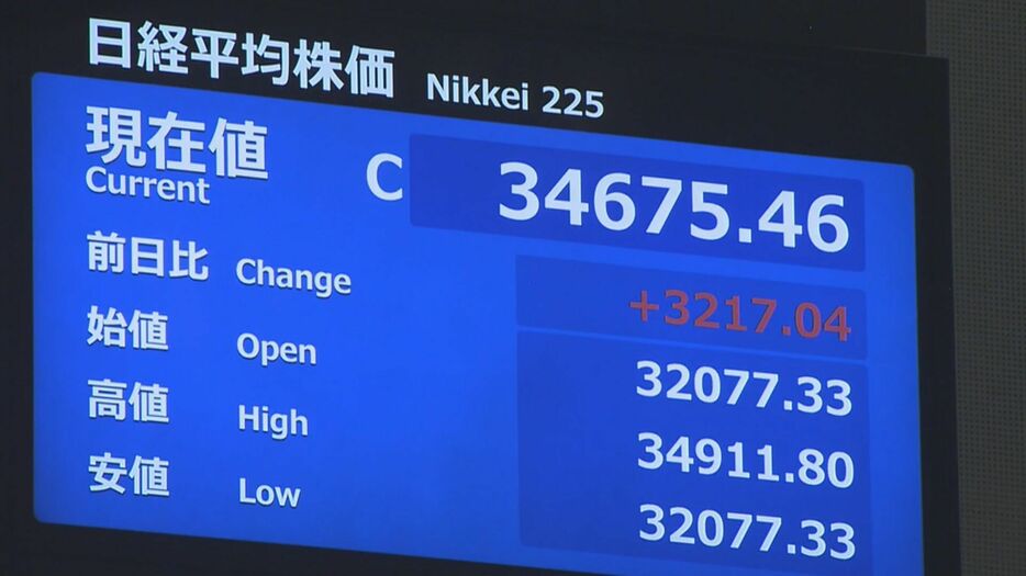 日経平均株価　終値は3万4675円