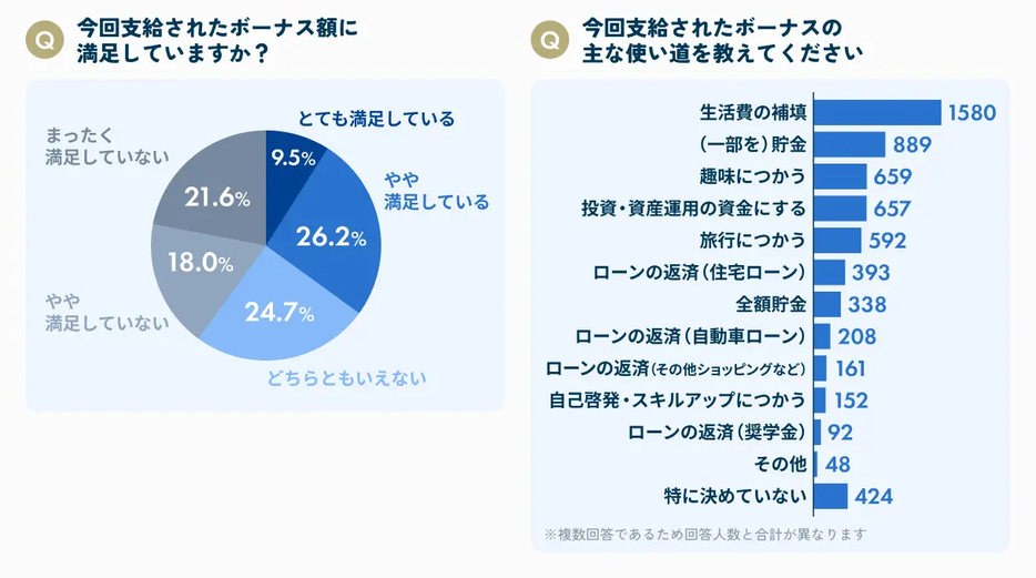 今回支給されたボーナス額に満足していますか？／今回支給されたボーナスの主な使い道を教えてください