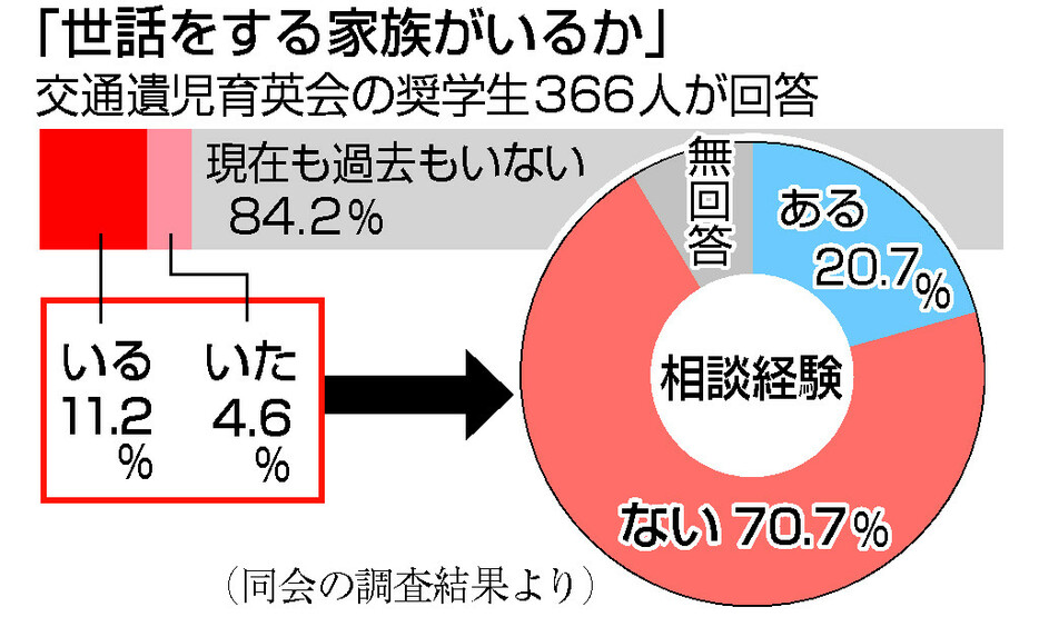 「世話をする家族がいるか」アンケート