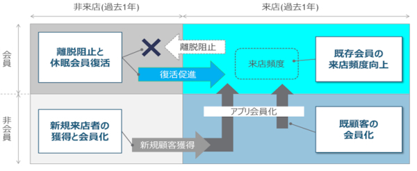 会員/非会員、過去1年の来店/非来店の4象限に分け施策を行う（画像はIR資料から編集部がキャプチャ）