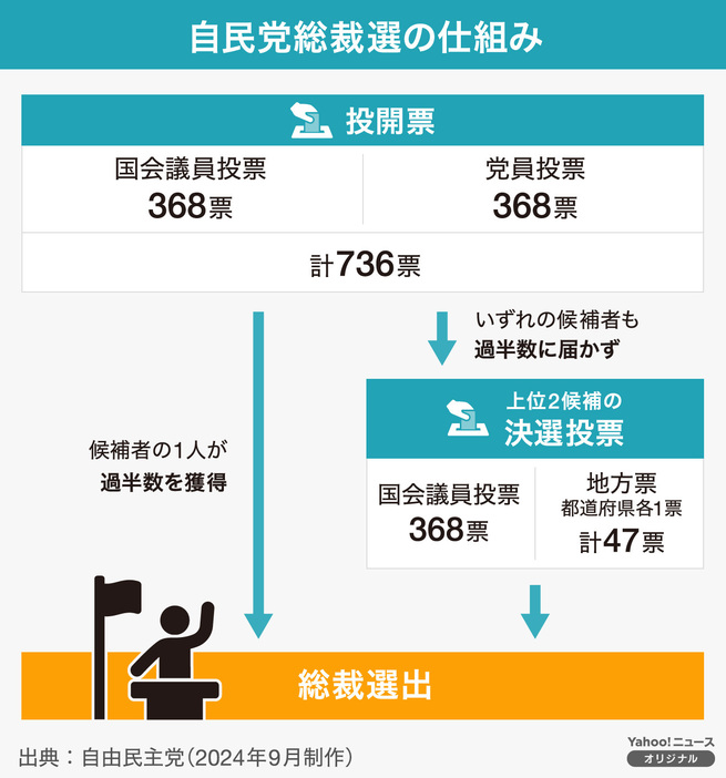 [図解]自民党総裁選の仕組み