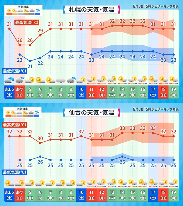 16日間予報(上：札幌／下：仙台)