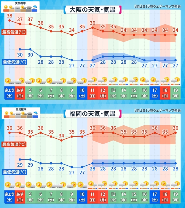 16日間予報(上：大阪／下：福岡)