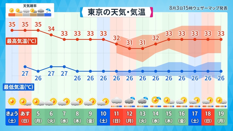 16日間予報(東京)