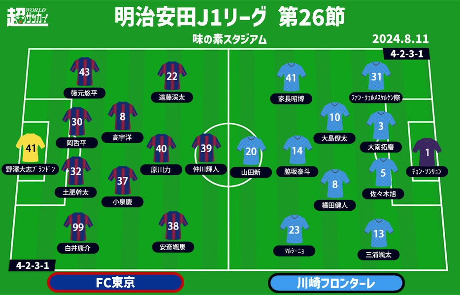 FC東京vs川崎F 予想フォーメーション