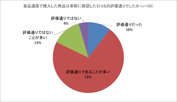 口コミを参照して実際に購買したユーザーの8割がおおむね評価通りと感じている