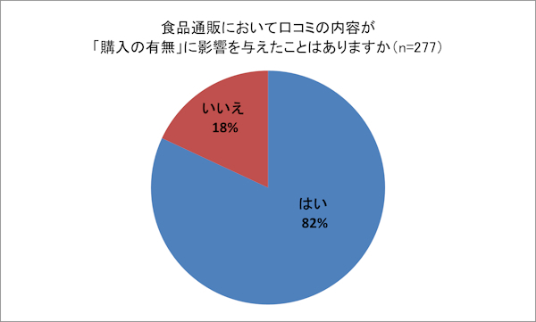 8割のユーザーが口コミの内容が購入に影響があると回答した