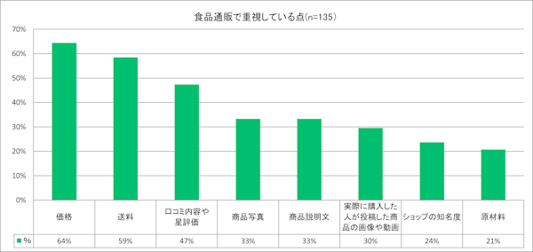 重視ポイントは「価格」「送料」に次いで「口コミ」となった