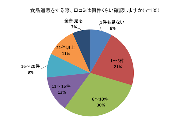 6件以上の口コミを参照するというユーザーが7割超を占めた