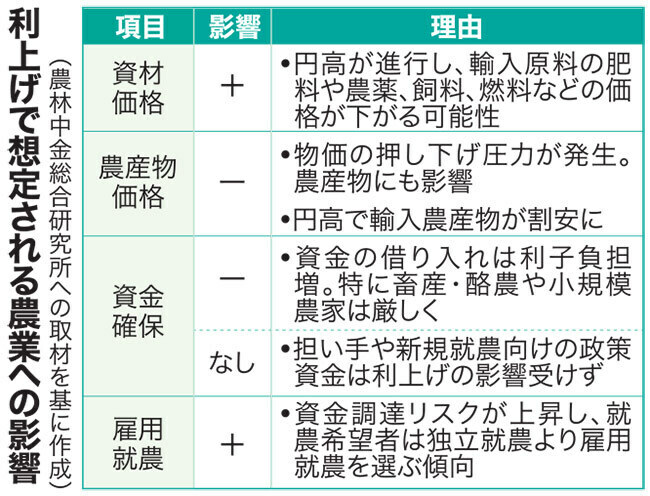 利上げで想定される農業への影響