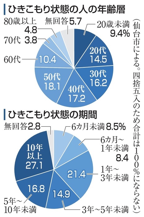 ひきこもり状態の人の年齢層、ひきこもり期間