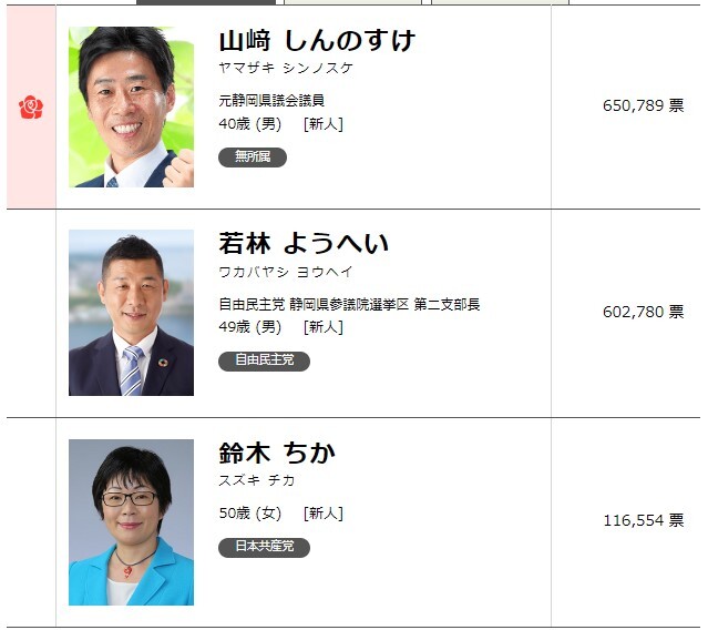 2021年参院補選　静岡選挙区の結果