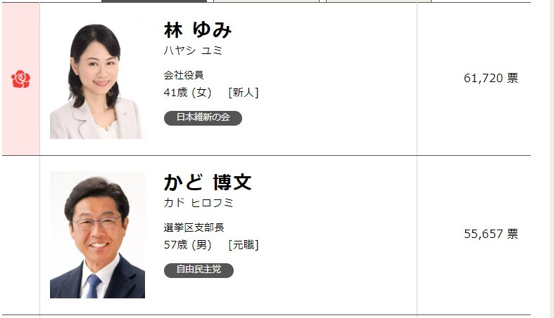 2023年衆院補選　和歌山1区の結果