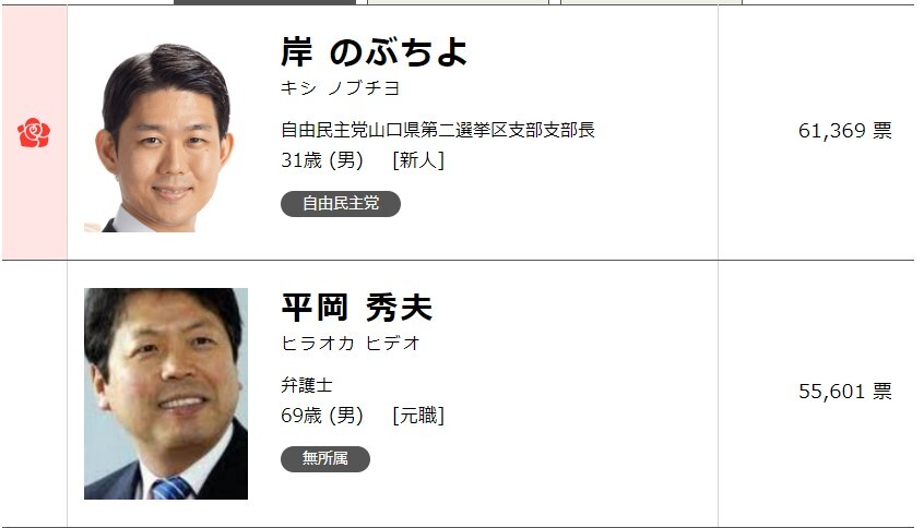 2023年衆院補選　山口2区の結果