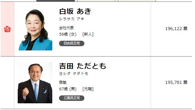 2023年参院補選　大分選挙区の結果