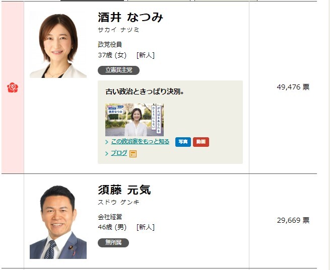 2024年衆院補選　東京15区の結果