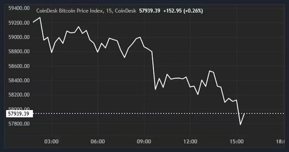 ビットコインは米CPI発表後に5万8000ドルまで下落──ETFも8100万ドルの流出