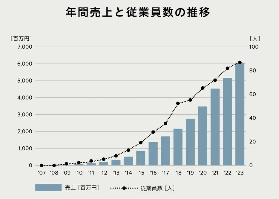 売上高と従業員数の推移