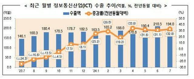 月別のICT輸出額の推移。棒グラフは輸出額（単位：億ドル）、折れ線グラフは増減率（科学技術情報通信部提供）＝（聯合ニュース）≪転載・転用禁止≫