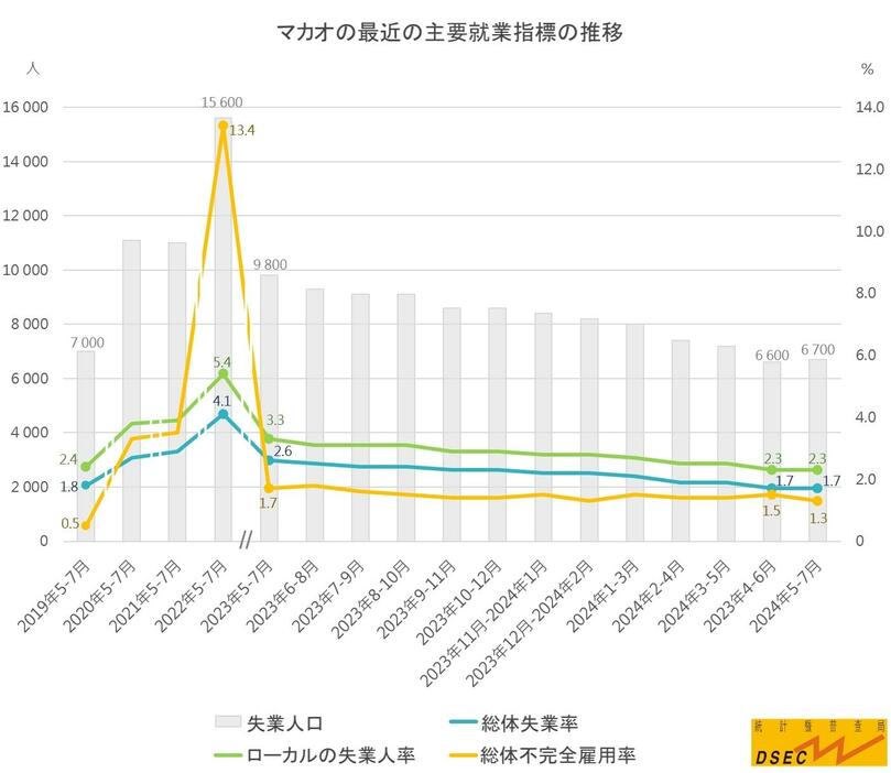 マカオの最近の主要就業指標（※DSEC公表の図版をベースに作成）