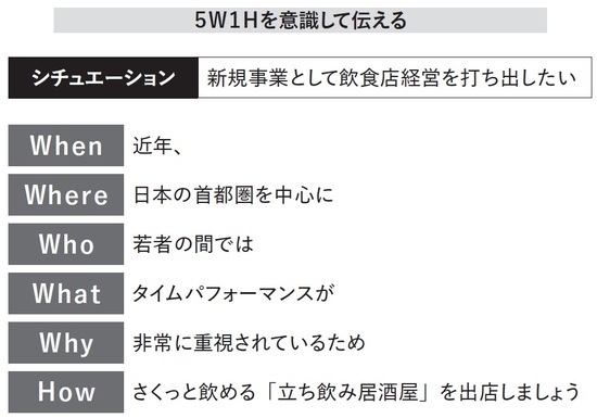 【図表】5W1Hを意識して伝える 出所：山口謡司監修『言語化100の法則』（日本能率協会マネジメントセンター） 