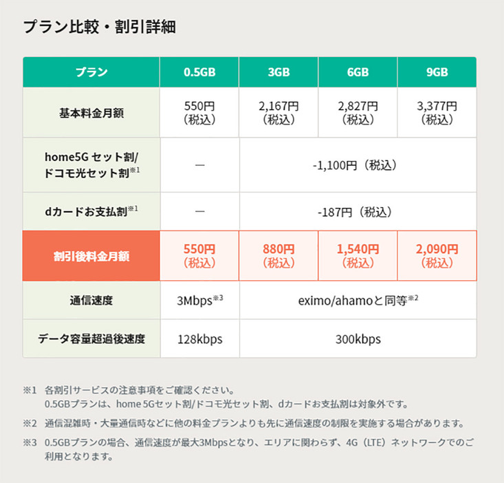 こちらがirumoの料金プラン（画像はドコモ公式サイトより引用）