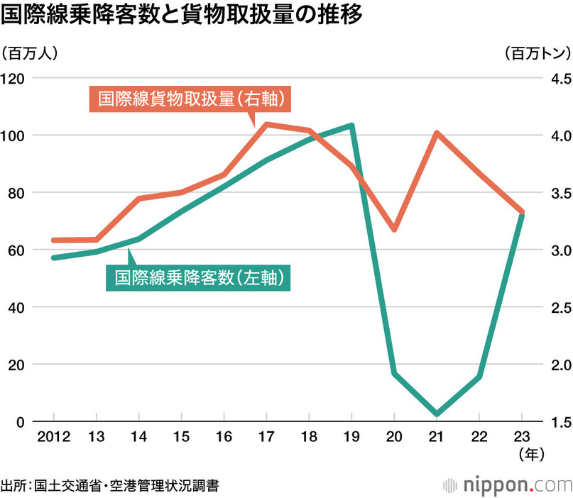 国際線乗降客数と貨物取扱量の推移