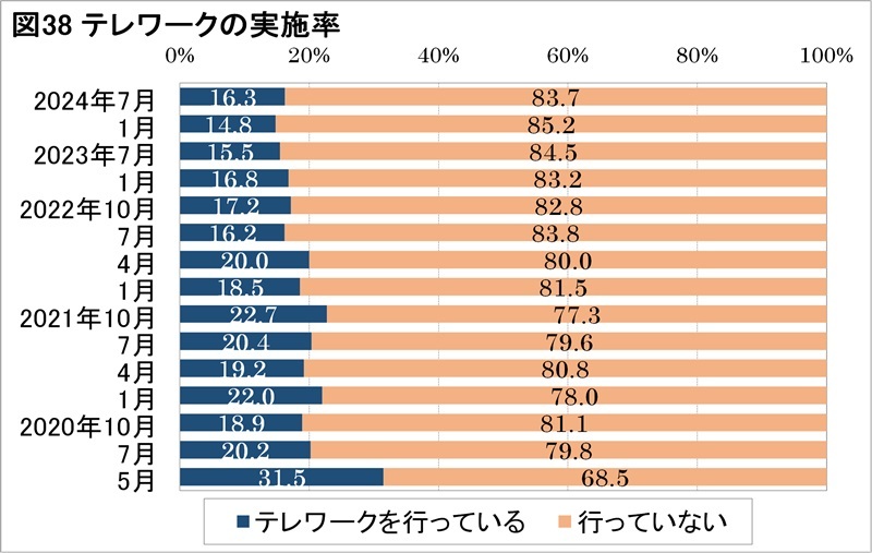 テレワーク率わずかに増加　日本生産性本部のコロナ後意識調査