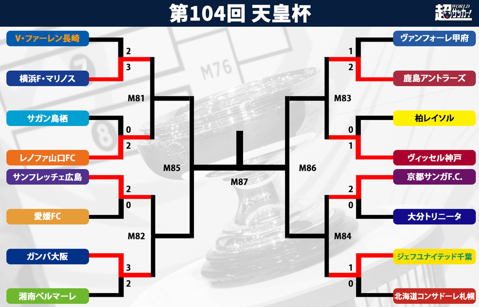 第104回天皇杯トーナメント