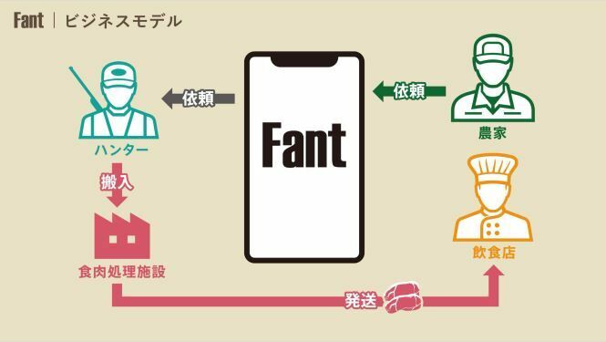 Fantのビジネスモデル