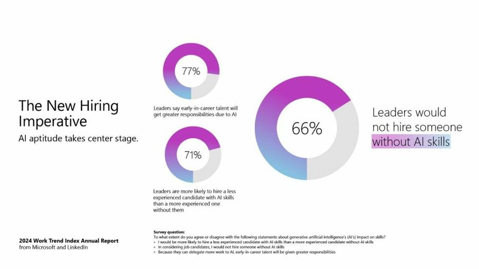 2024年5月にリリースされたMicrosoftとLinkedInの合同調査「2024 Work Trend Index」より