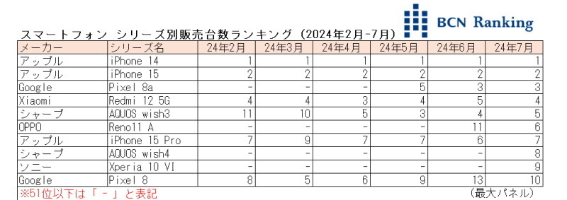 スマートフォン シリーズ別販売台数ランキング（2024年2月-7月）