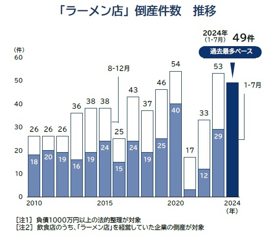 「ラーメン店」倒産件数　推移