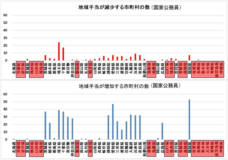 【図表3】2024年人事院勧告実施による地域手当支給割合への影響（国家公務員）