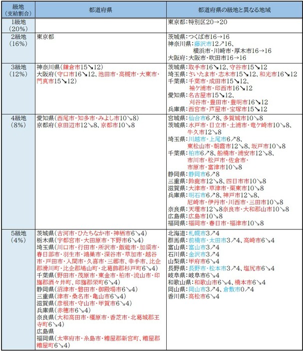 【図表1】改定後の地域手当の級地区分・支給割合（赤は支給割合が引き下げ、青は引き上げ）