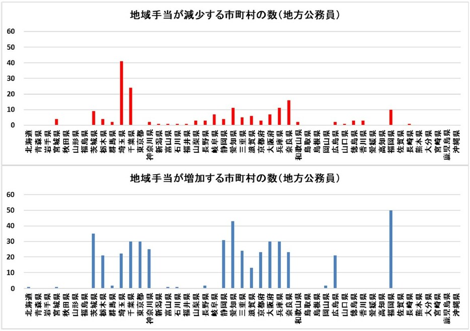 【図表4】2024年⼈事院勧告実施による地域⼿当⽀給割合への影響（地⽅公務員）