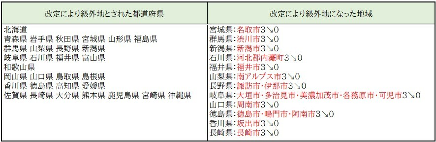 【図表2】改定により級外地とされた都道府県・区域（赤は改定前の支給地）