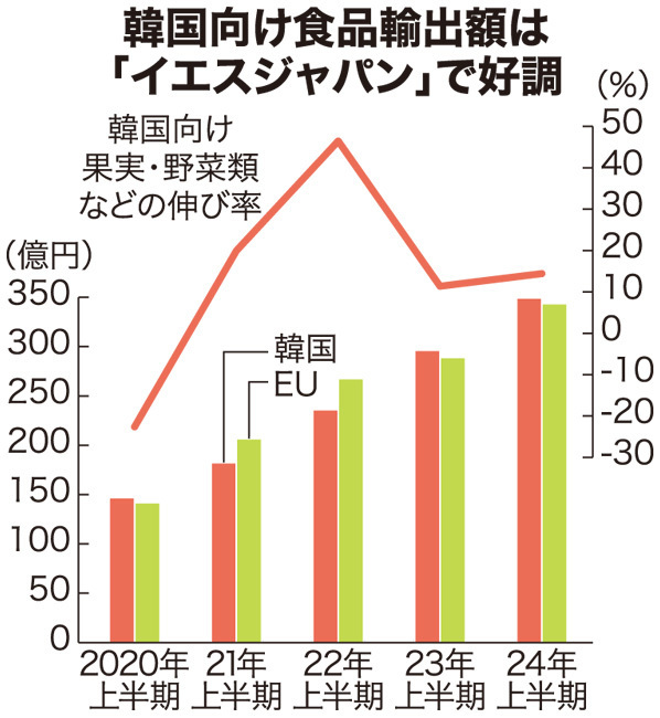 韓国向け食品輸出額が好調