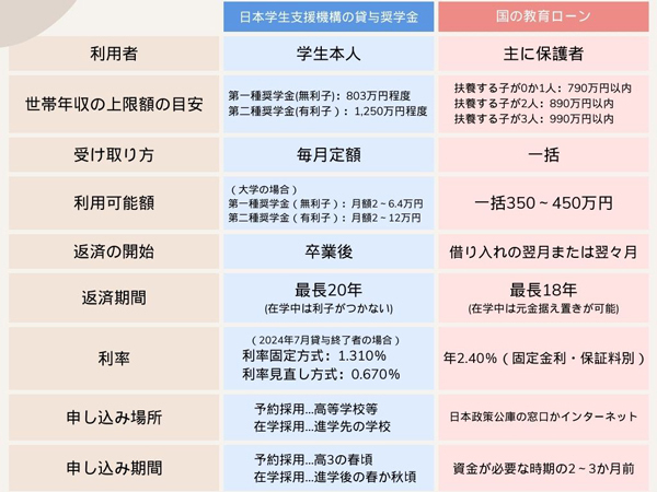 ※JASSO、日本政策金融公庫の公式サイトを基に作成 ※利率は2024年7月末日時点で最新のもの