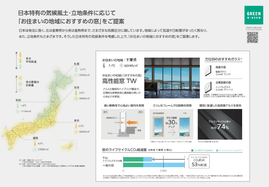 地域の気候などに合わせて最適な窓の提案もできる