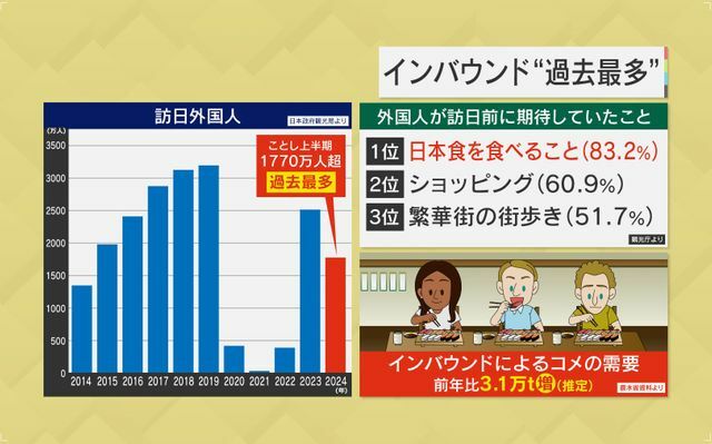 要因②インバウンドの影響