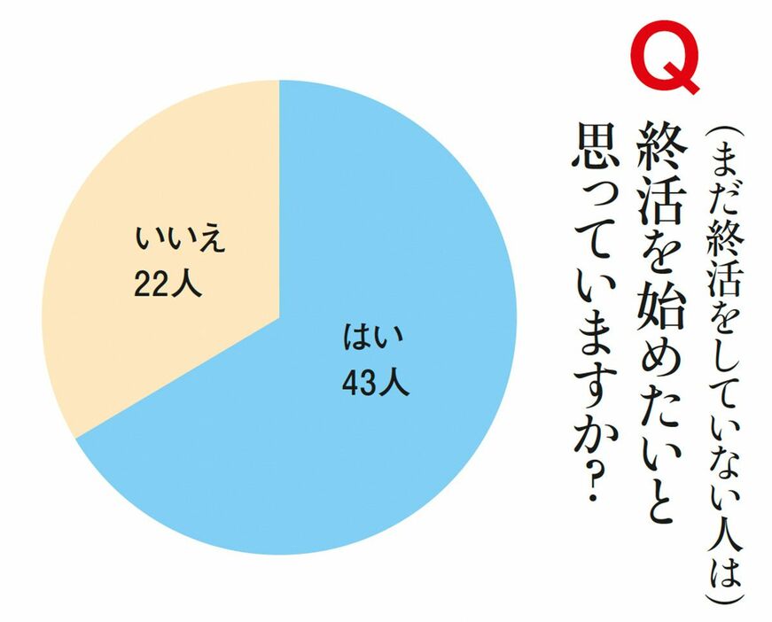 ●終活を始めたいと思っていますか？