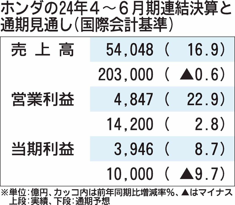 ホンダの2024年4～6月期決算、営業利益がすべての四半期で過去最高　通期予想は据え置き