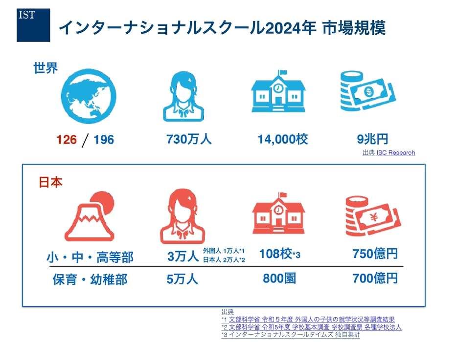 インターナショナルスクールの市場規模（2024年）＝村田学さん提供